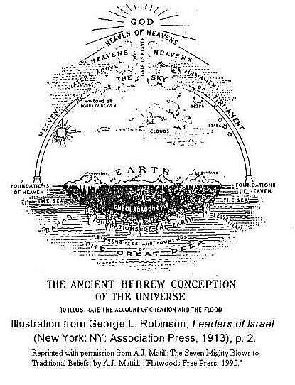 File:The ancient Hebrew conception of the Universe.JPG