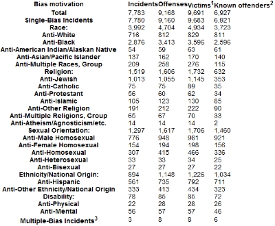 File:FBI 2008 Hate Crime Statistics.JPG