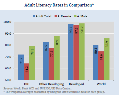 literacy statistics illiteracy adult rates australia education countries muslim rate employment average 2010 research developing other wikiislam california staggering academic