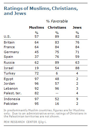 File:2011 Muslim views on Christians and Jews.png