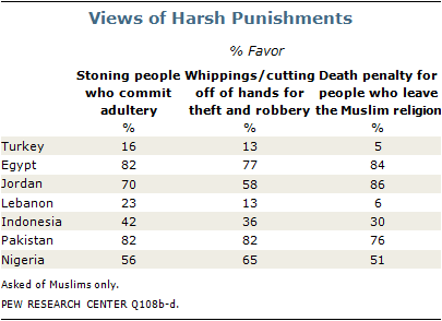 File:PEW 2010 Muslim Support for Severe Laws.png