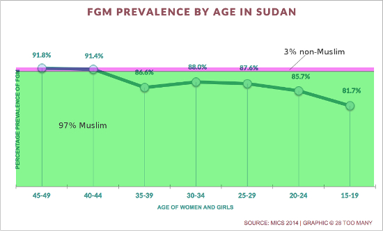 File:Sudan prevalence graph-1.jpg