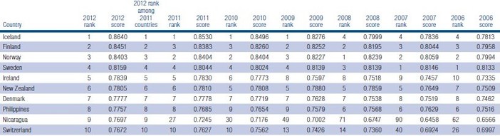 File:World Gender Gap 2012 top 10.jpg