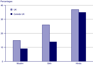 File:Percentage with a degree 2004, GB.gif