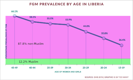 File:Liberia prevalence graph-1.jpg