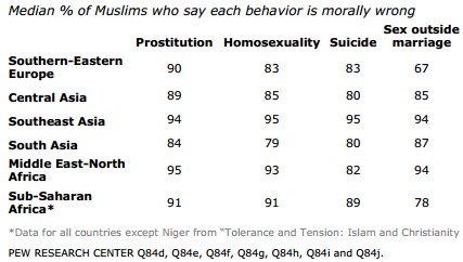 File:Pew-Muslims-homophobia-2013.jpg