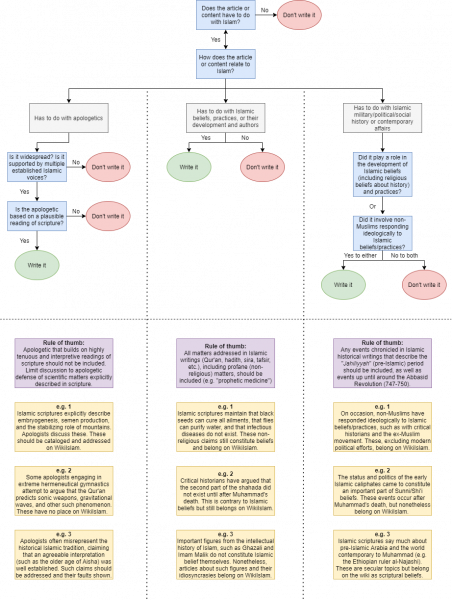 File:WikiIslam Inclusion Flowchart.png