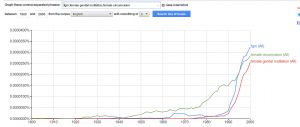 NGram for terms: 'FGM', 'Female Genital Mutilation' and 'Female Circumcision'